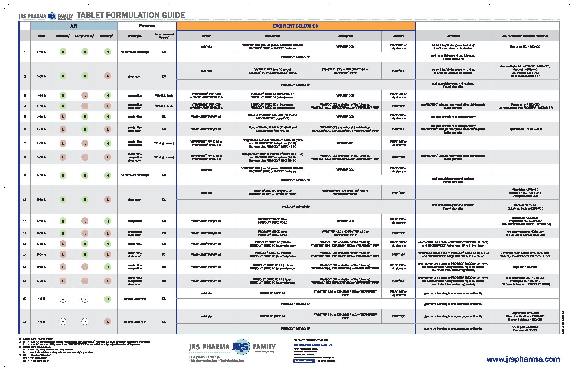 Tablet Formulation Guide