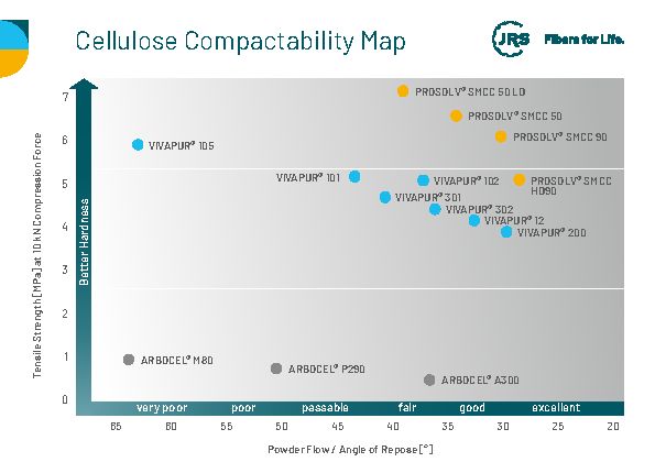 Cellulose Compactability 