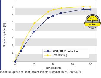 VIVACOAT® protect W