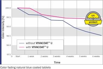 Product Performance Portfolio