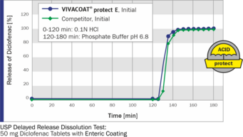 VIVACOAT® protect E